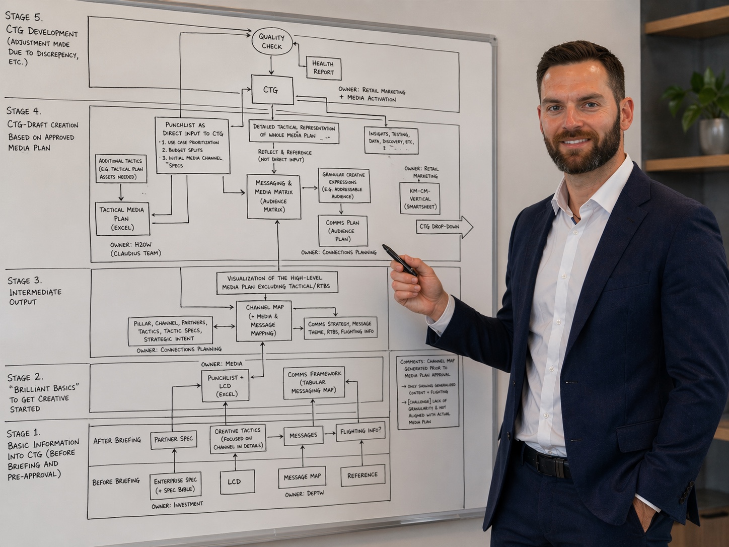 Gavin mapping engagement stages on a whiteboard
